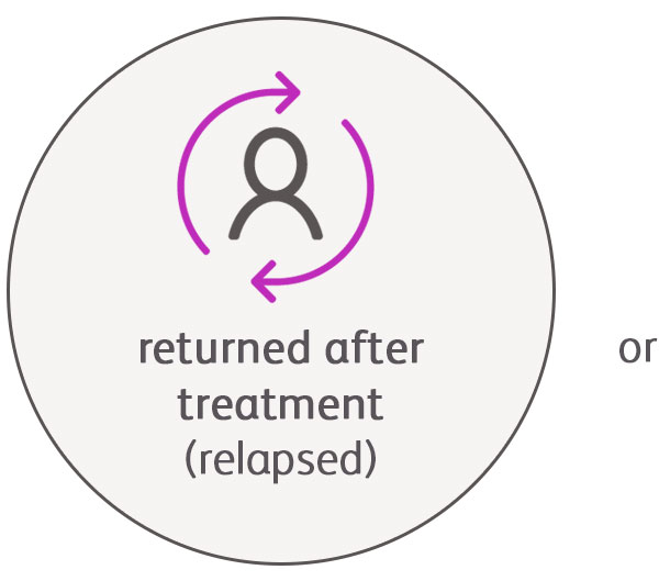 return after treatment (relapsed) or